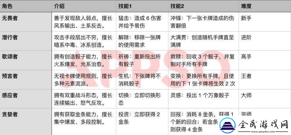 骰子元素师无畏者居合流速通攻略详解