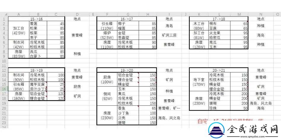 小森生活家园升级材料需求详解