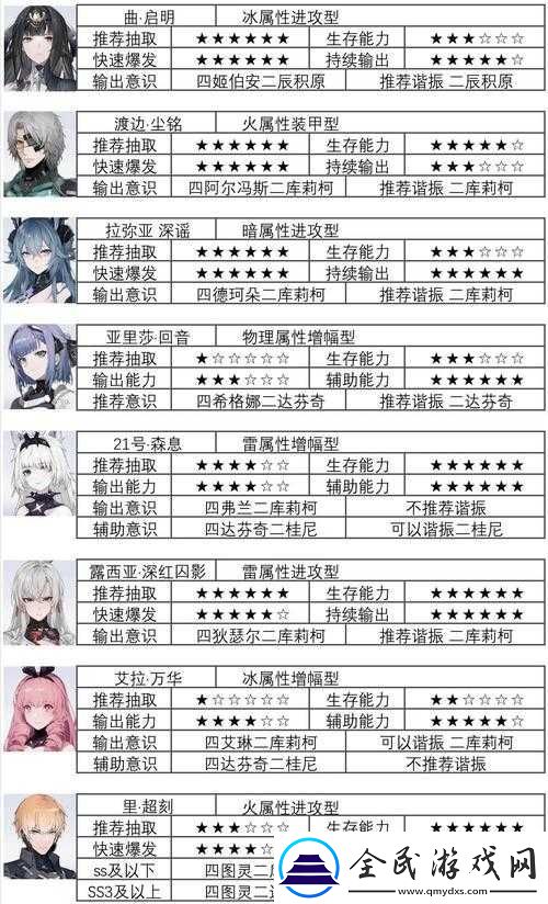 战双帕弥什：五星意识培养攻略