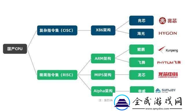 国产CPU群雄逐鹿