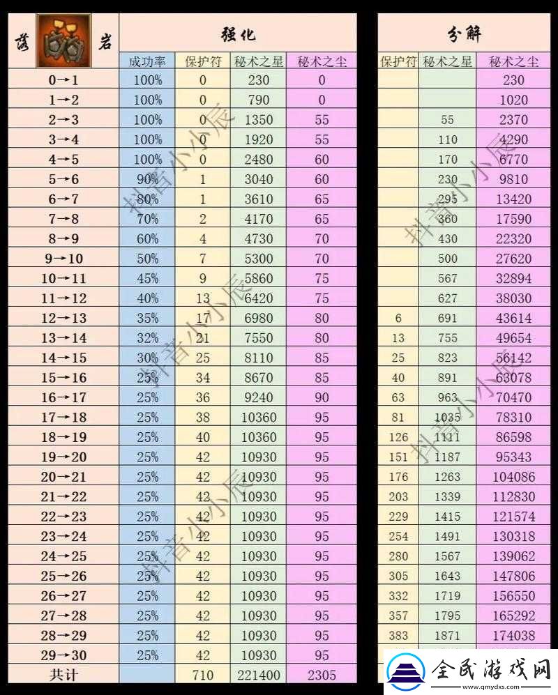 白夜极光装备强化材料消耗览表