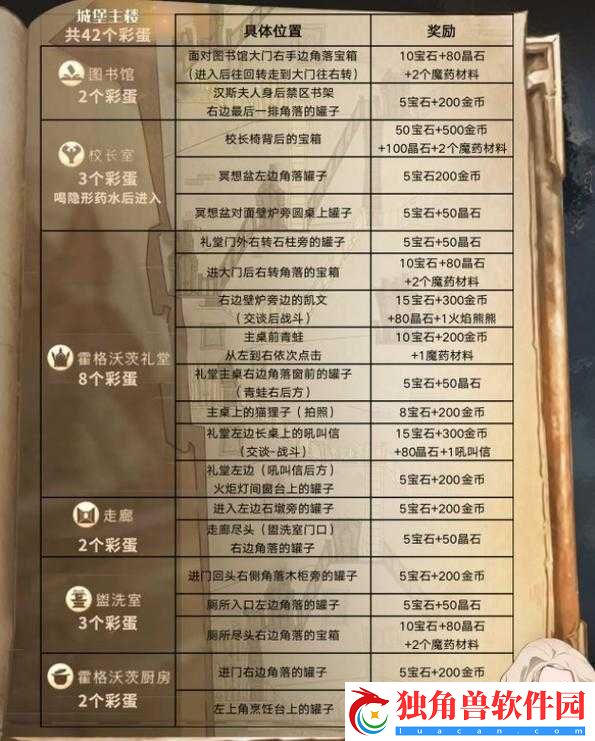 哈利波特魔法觉醒彩蛋揭秘
