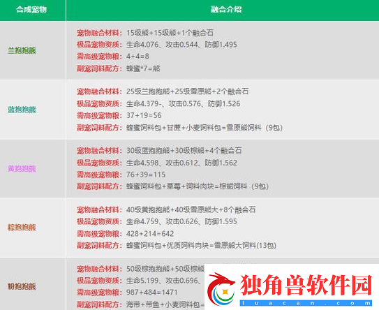创造与魔法2024宠物融合表是什么