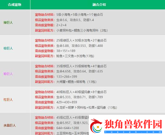 创造与魔法2024宠物融合表是什么