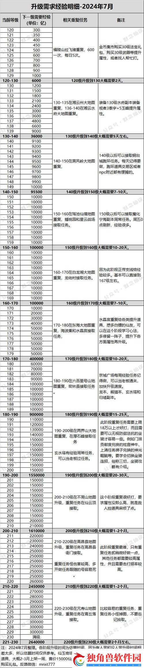 120级后血战到底攻略详解