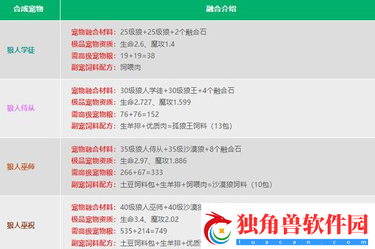 创造与魔法2024宠物融合表是什么