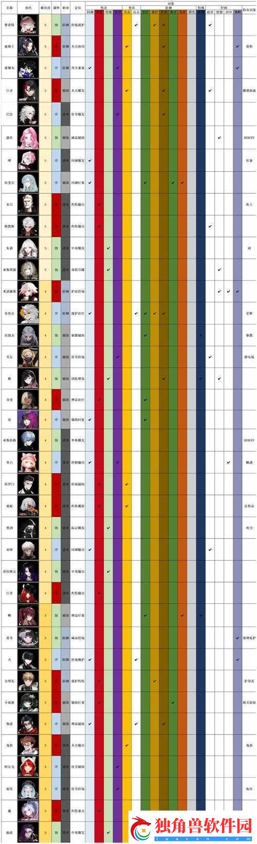 非匿名指令米诺桃斯阵容搭配推荐