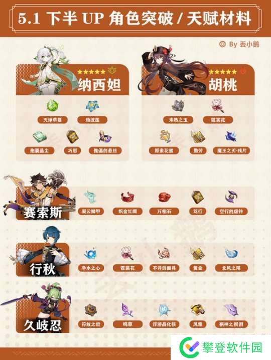 【原神】V5.1攻略 | 下半Up角色突破/天赋材料（纳西妲/胡桃）