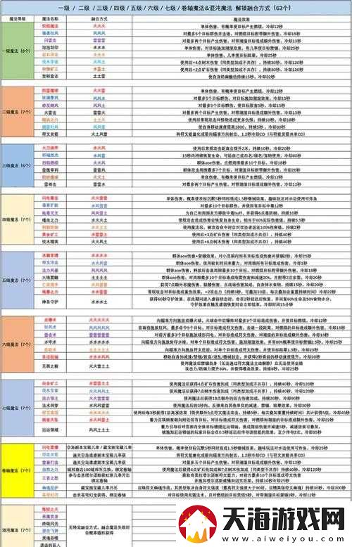 创造与魔法混沌魔法使用技巧全解