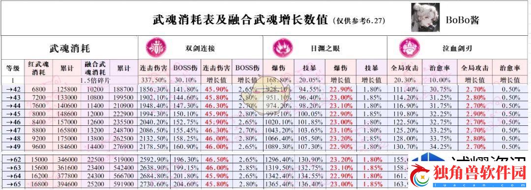 冒险大作战武魂升级收益最大化攻略：战斗热潮-热血手游盛典