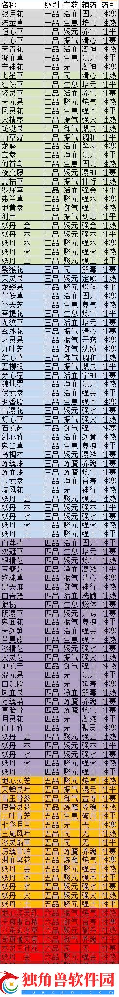 觅长生药性列表觅长生全药材属性图