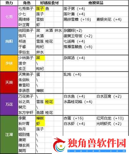 剑3指尖江湖蒸豚制作配方