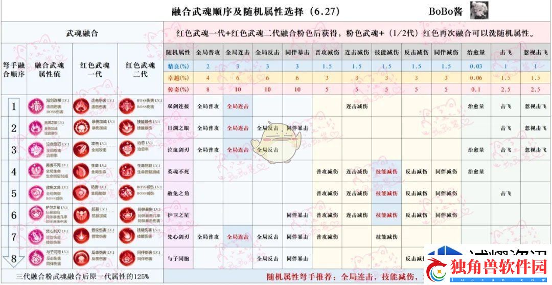 冒险大作战武魂升级收益最大化攻略