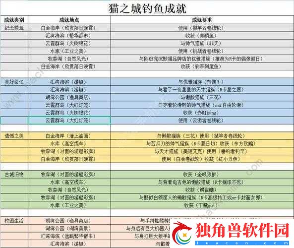 猫之城涂鸦11难度通关攻略