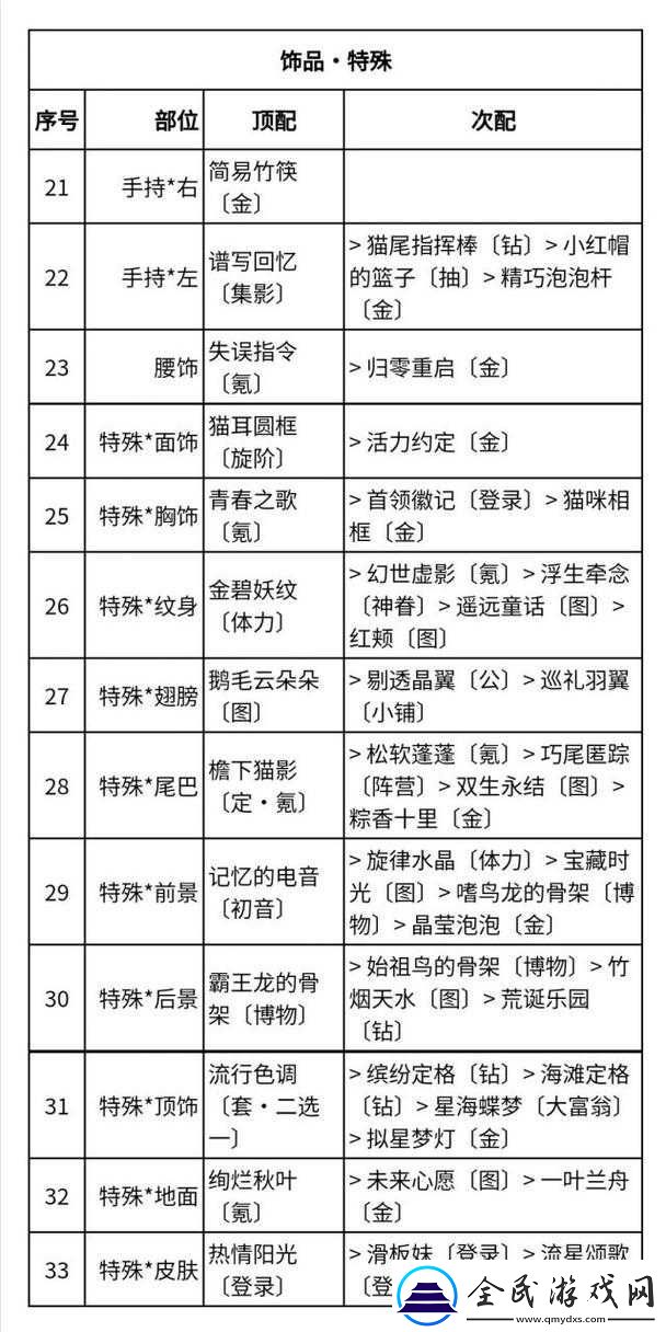 奇迹暖暖联盟委托第七章攻略：全关卡属性搭配汇总