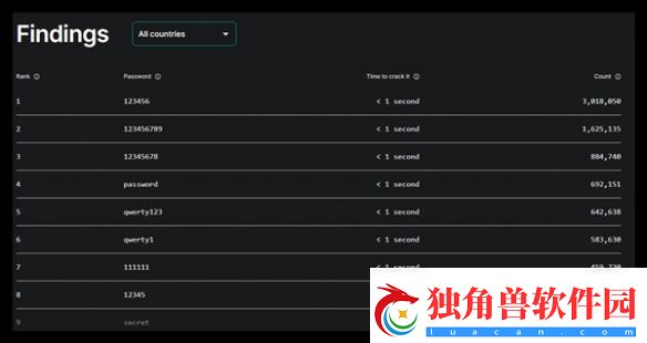 1秒破解！2024最糟糕密码