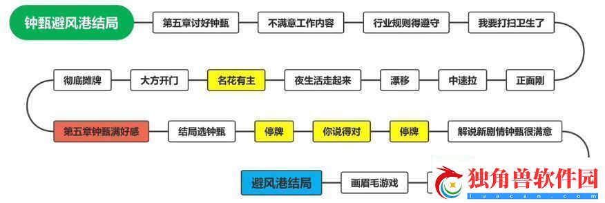 钟甄所有结局介绍