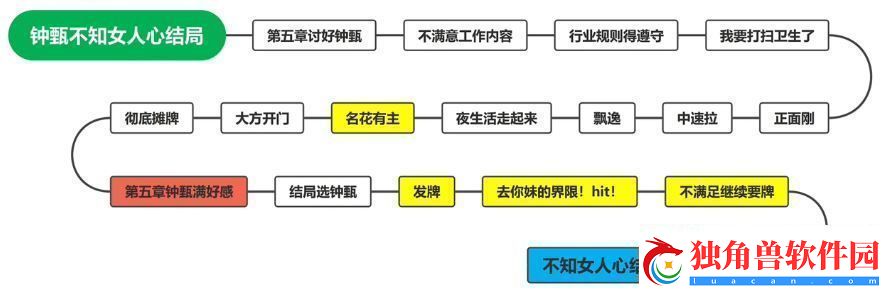 钟甄所有结局介绍