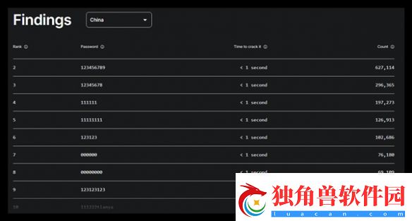 1秒破解！2024最糟糕密码