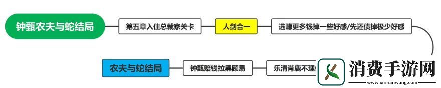钟甄所有结局介绍