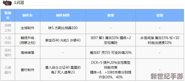 仙境传说RO爱如初见：巫师装备附魔攻略-盔甲生命上限选择解析