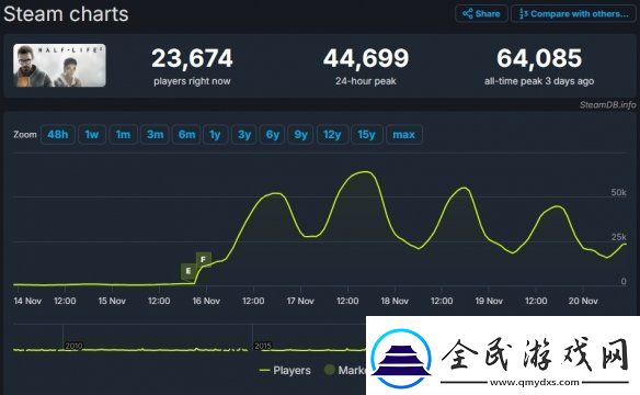 免费更新立大功!半条命2在线玩家数峰值达6.4万！