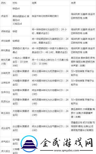 巫师-3-中强化炼金图纸材料与高等炸弹的获取地点全解析