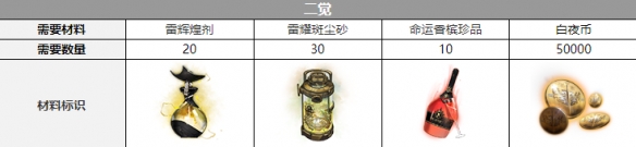 白夜极光路克三觉材料攻略