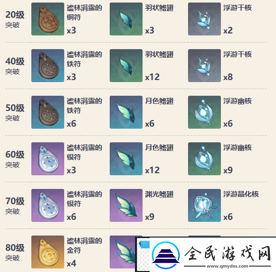 原神沙中伟贤的对答突破材料是什么