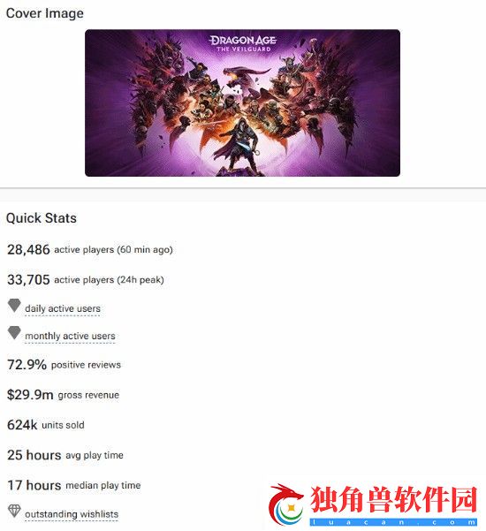 龙腾世纪4Steam预估销量超62万