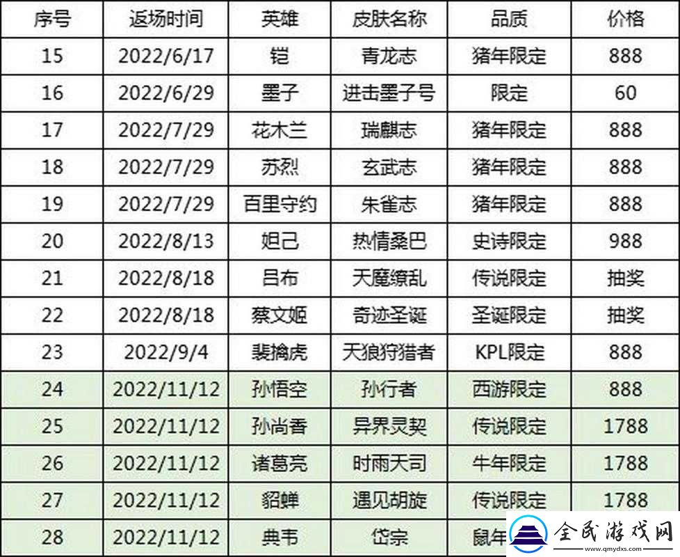 王者荣耀-2022-年-11-月-22-日微信每日一题答案究竟是什么
