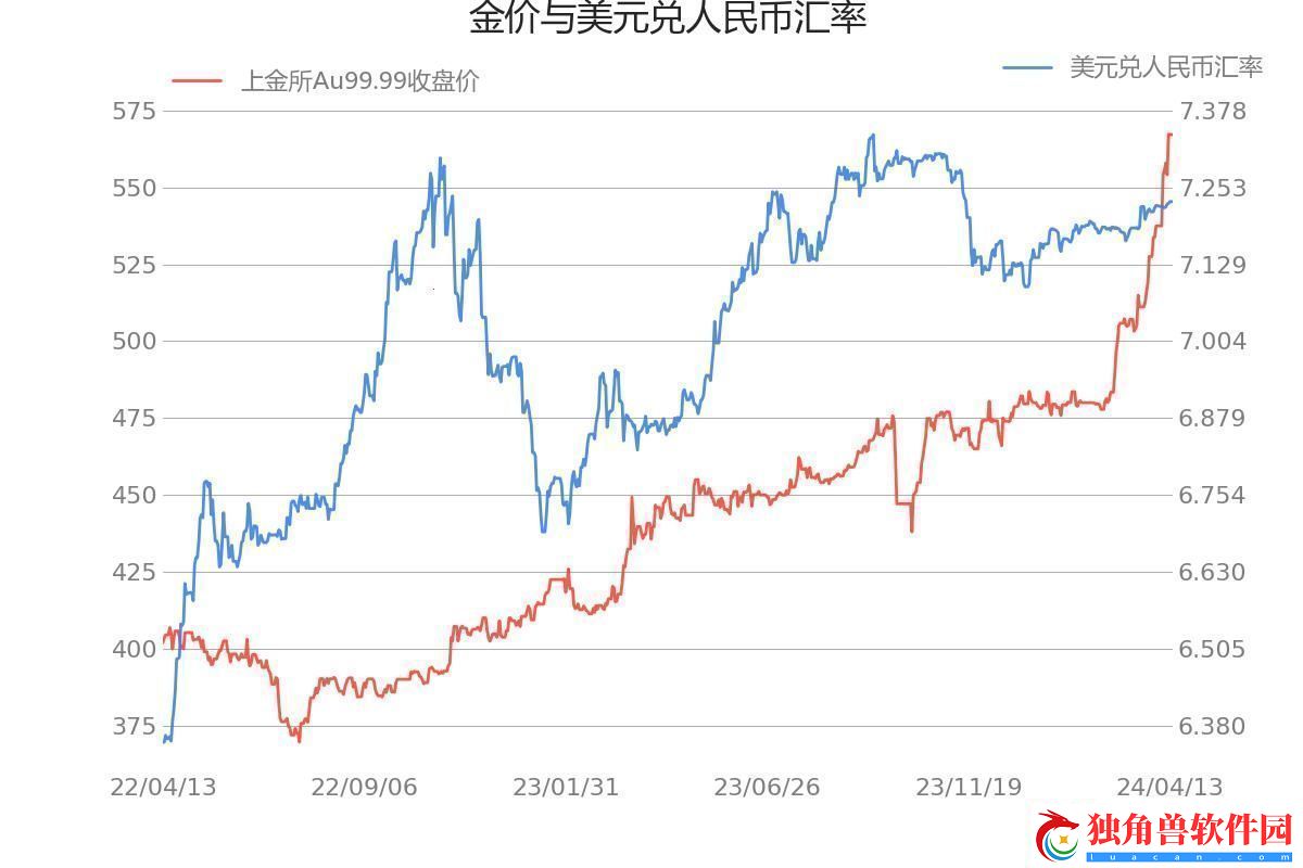 Au99.99K线民热议的“新宠儿”！
