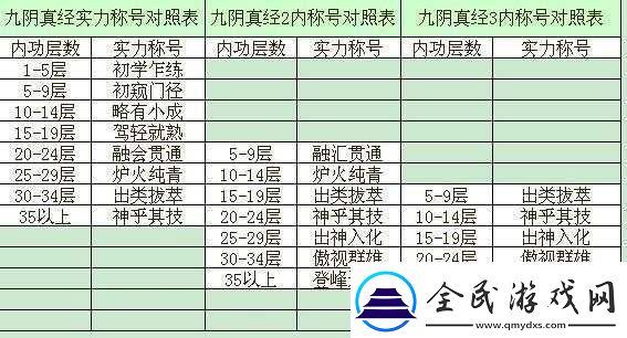 九阴真经一至三阶内功全方位属性详细解读与完整一览表