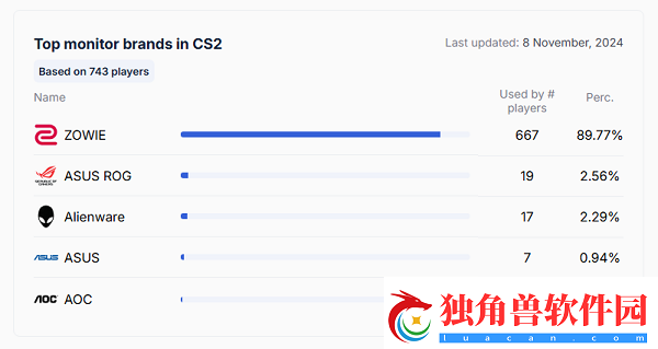 职业哥最爱的显示器