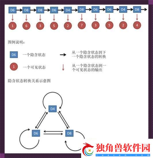 马氏“滑稽”秘籍：探幽马尔可夫模型