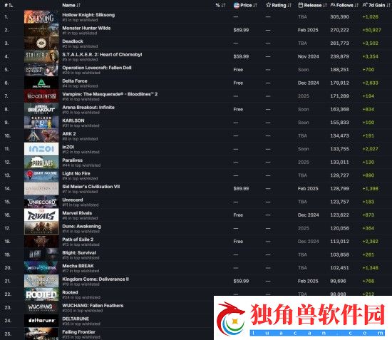 明末渊虚之羽是Steam最受关注的游戏之一-官方发推致谢