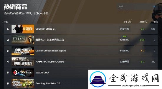 潜行者2登Steam畅销榜榜首而且没D加密