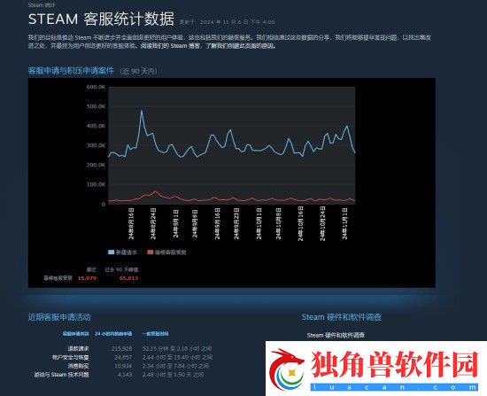 Steam近期退款请求超21万-一般50多分钟即有答复