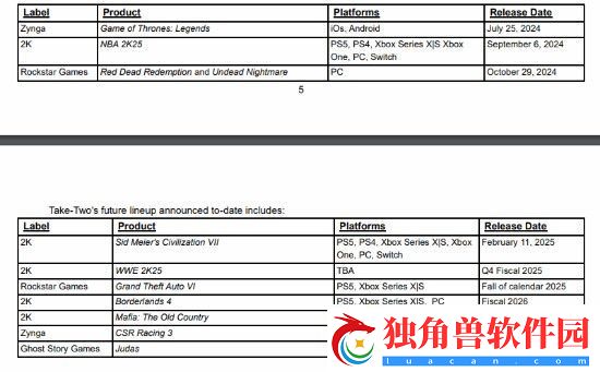 T2最新财报显示GTA5销量破2.05亿份