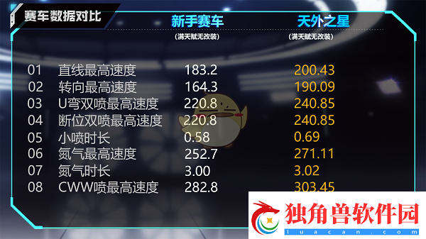QQ飞车手游A车天外之星怎么样