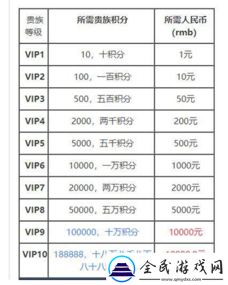 王者荣耀每段vip需要多少钱