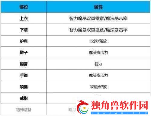 DNF鬼泣白金徽章策略-优选装备部位强化指南之终极攻略