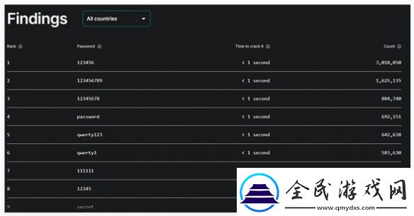全球最糟密码榜单出炉："123456"继续稳居第一