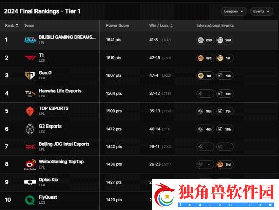 拳头更新S14全球战力榜