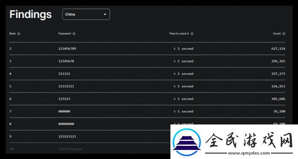 1秒破解！2024最糟糕密码
