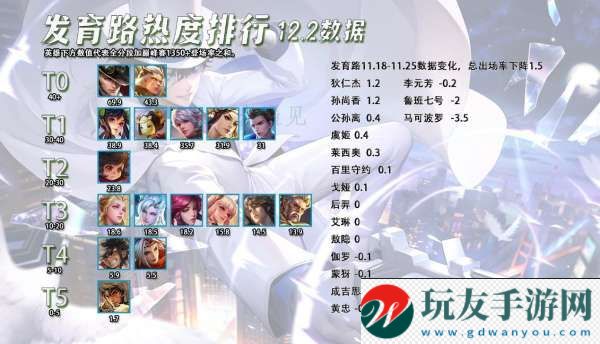 发育路热度排行，敖隐并不是热门英雄，高端局不说明问题！