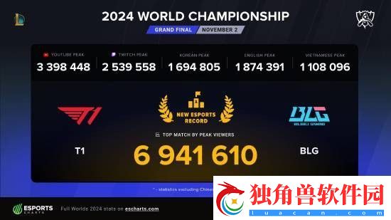 S14总决赛海外收视率创新纪录-近700万人同时收看