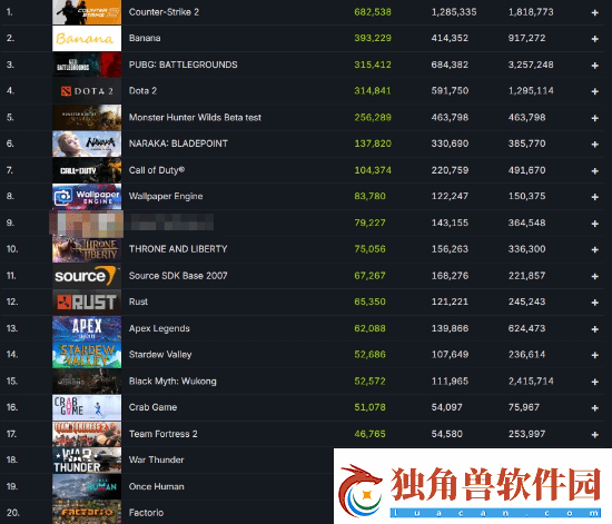 龙腾世纪4Steam玩家数骤减！已跌出榜单前二十