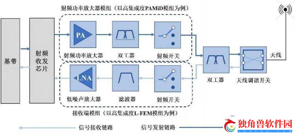 RF-线对射频信号影响的探讨
