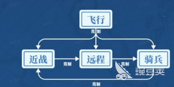 世界启元兵种克制关系有哪些-世界启元兵种克制关系介绍